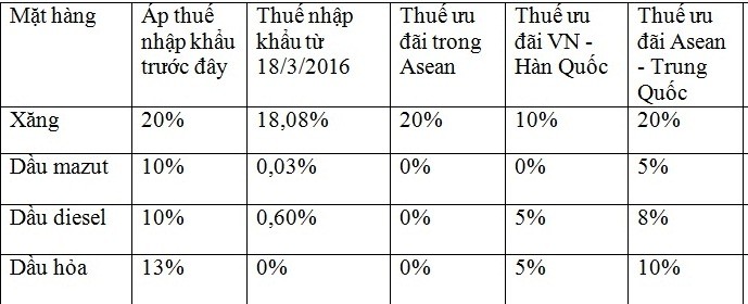 Bảng so sánh mức thuế nhập khẩu xăng dầu - ảnh H.Lực