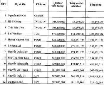 Thu nhập của lãnh đạo SCIC trích từ báo cáo thực trạng quản trị doanh nghiệp SCIC. Ảnh: Báo Lao Động