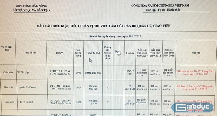 Các trường thuộc khối trung học phổ thông ở tỉnh Đăk Nông đồng loạt lập danh sách những giáo viên thiếu chứng chỉ phải bổ sung trước ngày 31/12/2020 về Sở Giáo dục. (Ảnh CTV)