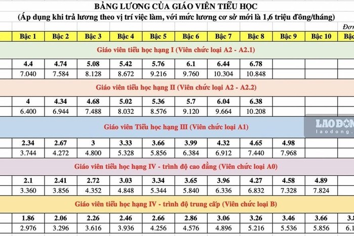 Bảng lương mới (dự kiến) sau khi tăng lương cơ sở và thay đổi trả lương theo chức danh nghề nghiệp để giáo viên tham khảo. (Ảnh minh họa: Báo Lao động)