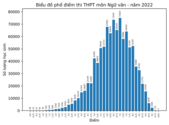 Phổ điểm thi trung học phổ thông môn Ngữ văn. Nguồn: Bộ Giáo dục và Đào tạo