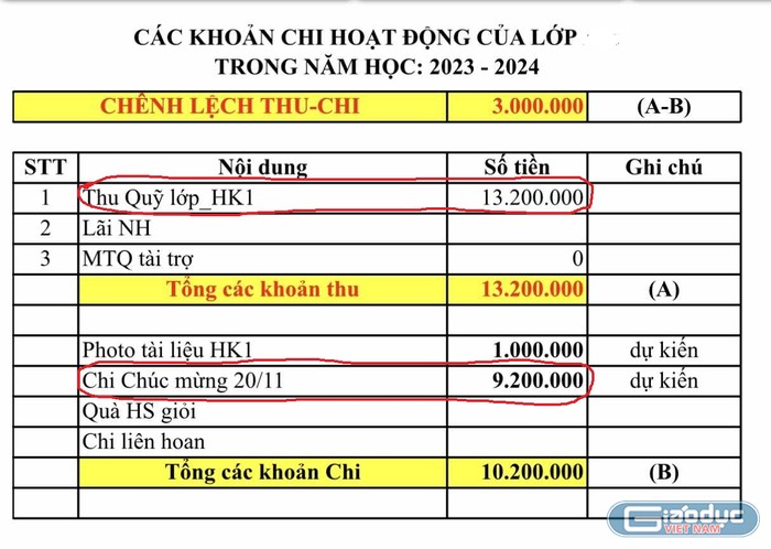 Bảng dự chi quỹ của một lớp. (Ảnh phụ huynh cung cấp)