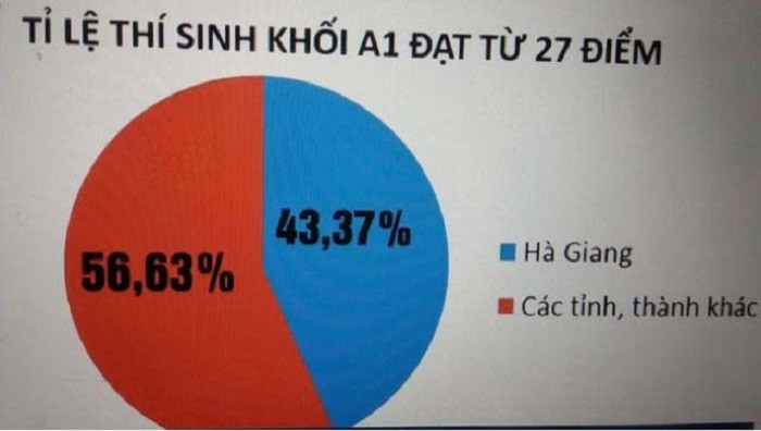 Sự bất thường của điểm thi được dư luận tại Hà Giang bàn tán ngay từ những ngày đầu công bố điểm (Ảnh: thanhtra.vn)