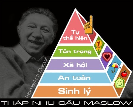 Học thuyết Tháp nhu cầu Abraham Maslow