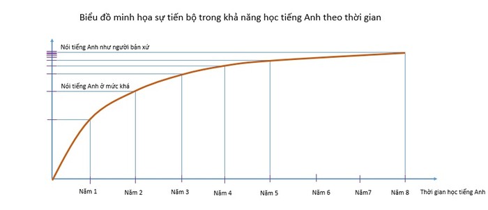 Biểu đồ minh họa sự tiến bộ trong tiếng Anh- Ảnh vẽ bởi Ce Phan