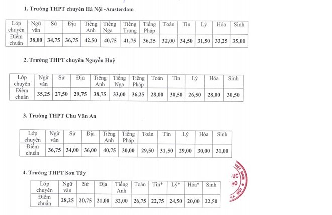 6 trường đầu tiên công bố điểm chuẩn vào lớp 10 THPT ở Hà Nội ảnh 1