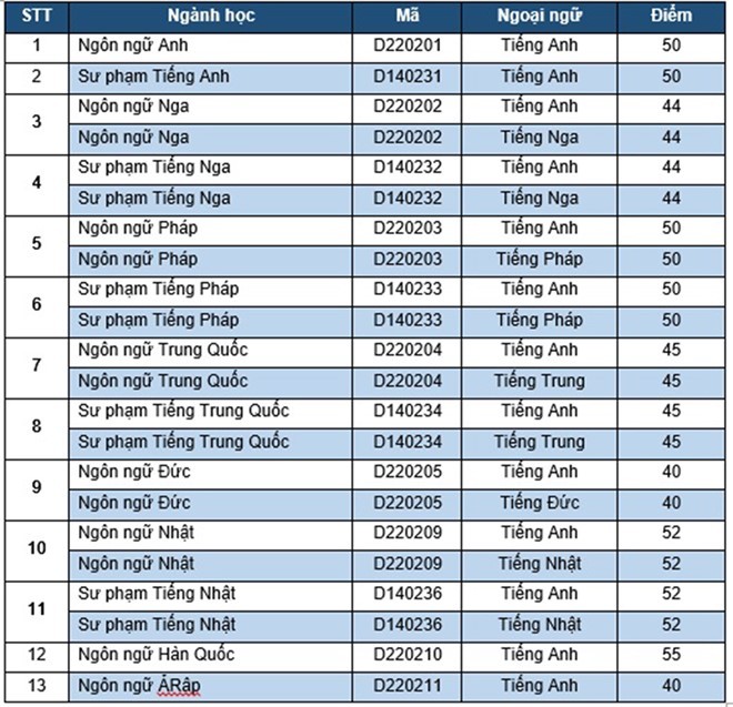 Ngưỡng xét tuyển đầu vào (điểm chuẩn) các ngành đào tạo đại học chính quy Đại học Ngoại ngữ