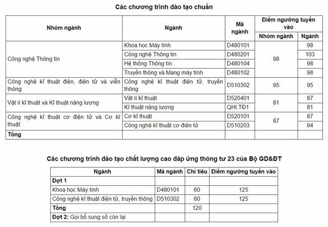 Đại học Công nghệ vừa công bố ngưỡng tuyển vào trường