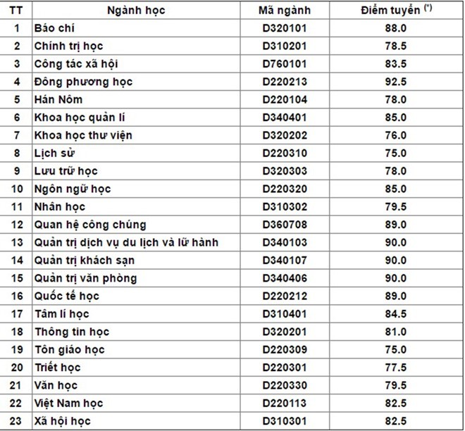 Trường Đại học Khoa học Xã hội và Nhân văn công bố điểm chuẩn các ngành đào tạo