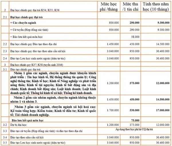 Mức học phí đối với sinh viên K57 (in đậm) của Trường Đại học Kinh tế Quốc dân.