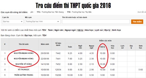 3 trong 4 thí sinh đạt điểm 10 môn Lý tại cụm thi Đại học Vinh.