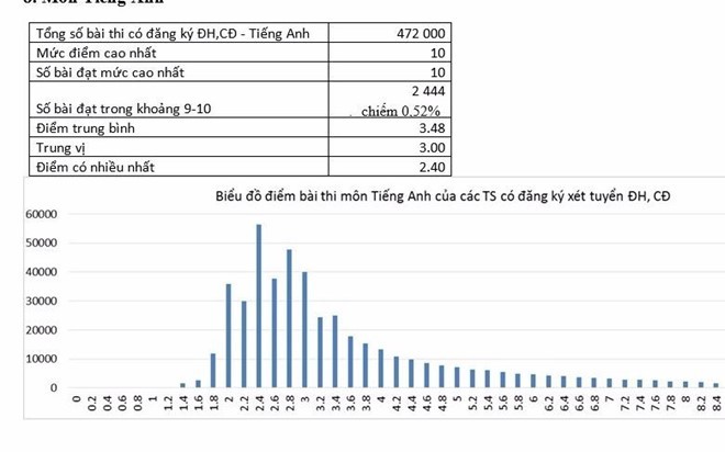 Phổ điểm môn Tiếng Anh năm 2016 do Bộ GD&amp;ĐT cung cấp.