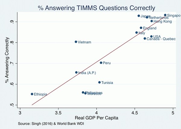 Số liệu từ TIMMS.