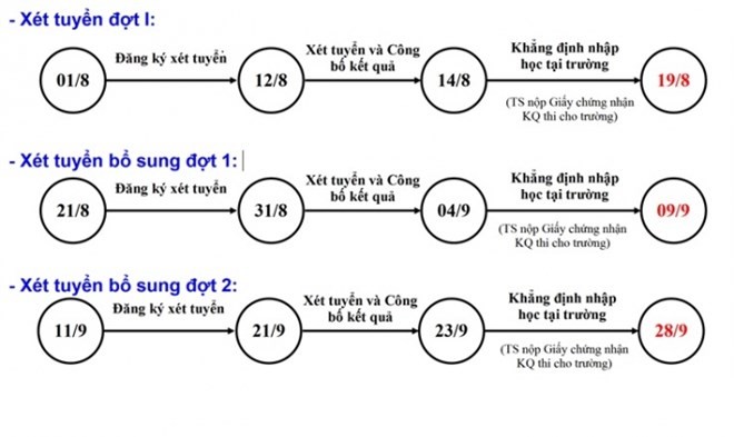 Hướng dẫn và các lưu ý đăng ký xét tuyển đại học đợt 1  ảnh 1