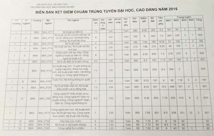 Điểm trúng tuyển của Đại học Bách khoa Hà Nội.