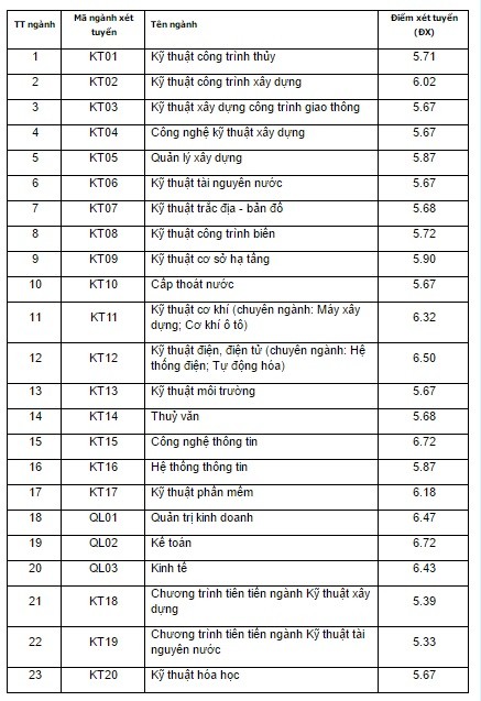 Điểm trúng tuyển của Đại học Thuỷ Lợi
