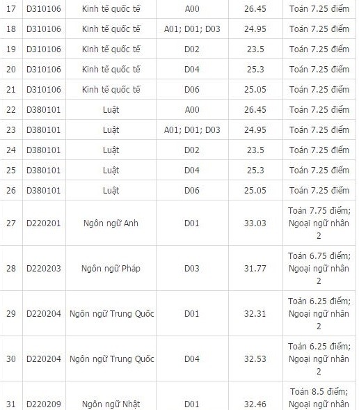 Điểm trúng tuyển trường Ngoại Thương