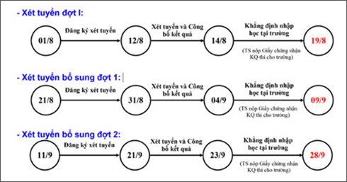 Thí sinh cần làm gì sau khi biết điểm chuẩn xét tuyển đại học? ảnh 1