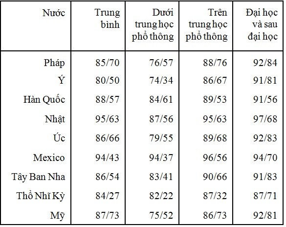 Tỷ lệ (%) tham gia lực lượng lao động (2001) của những người từ 25 đến 64 tuổi (Nam/Nữ)