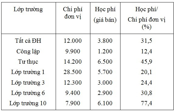 Chi phí đơn vị và học phí ở các đại học Mỹ năm 1995 (USD)