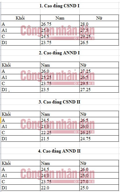 Điểm chuẩn 4 trường Cao đẳng CAND năm 2016.