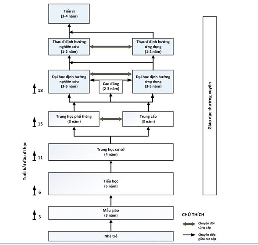 Hình 1. Khung cơ cấu hệ thống Giáo dục quốc dân theo Quyết định 1981/QĐ-TTg (Ảnh chụp màn hình)