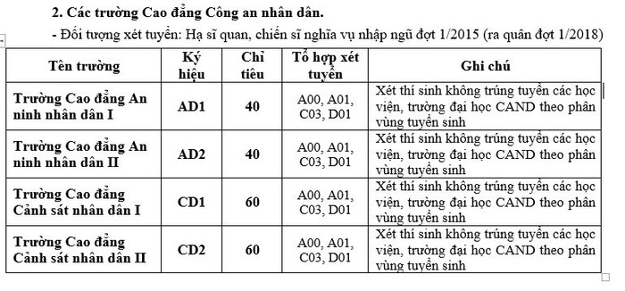 Chỉ tiêu tuyển sinh các trường cao đẳng khối Công an nhân dânnăm 2017.