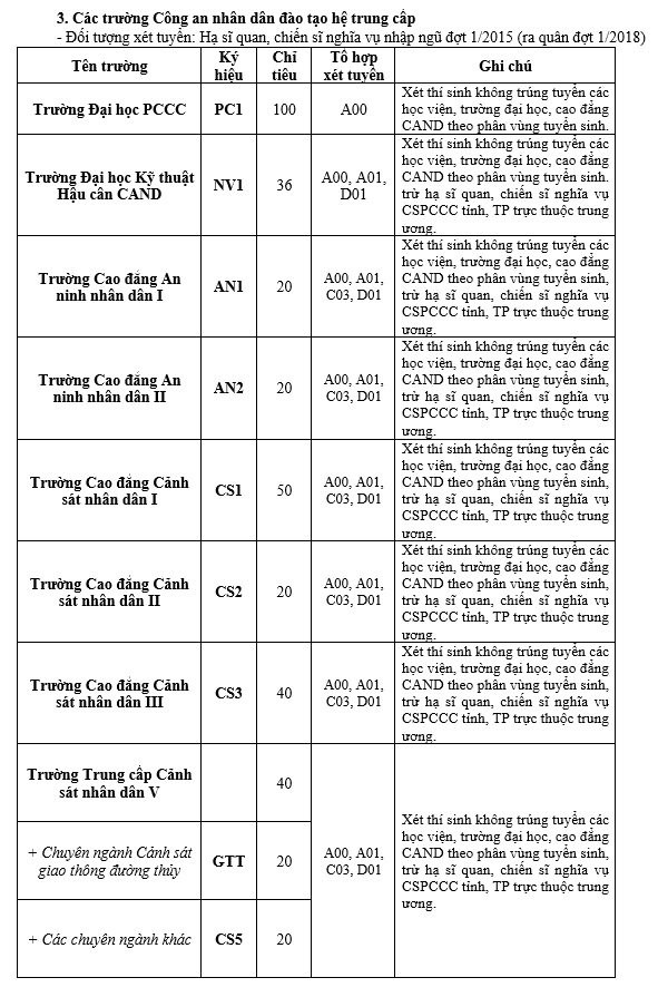 Chỉ tiêu hệ trung cấp các trường khối Công an nhân dân năm 2017.