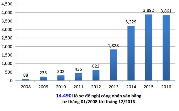 Số liệu thống kê lượng hồ sơ đề nghị công nhận văn bằng do nước ngoài cấp từ 2008-2016. (Ảnh lấy từ nguồn của Bộ Giáo dục và Đào tạo