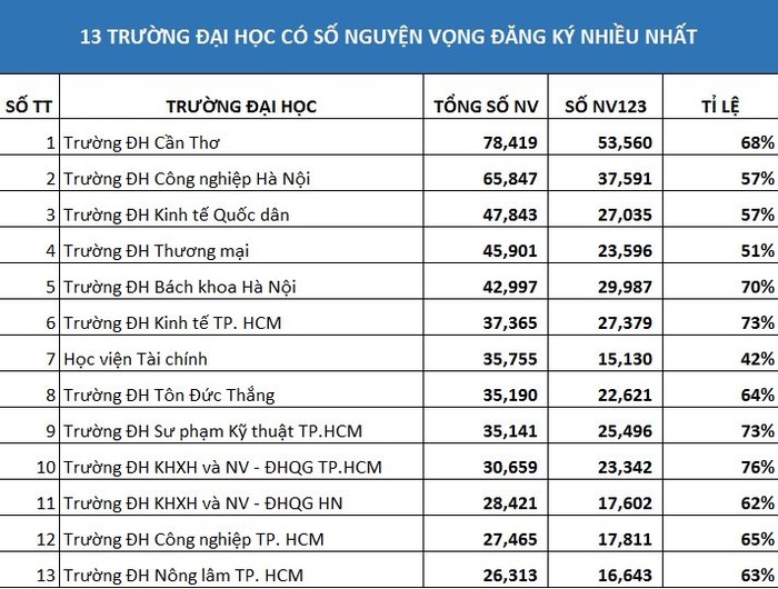 13 trường đại học được thí sinh đăng ký nhiều nhất