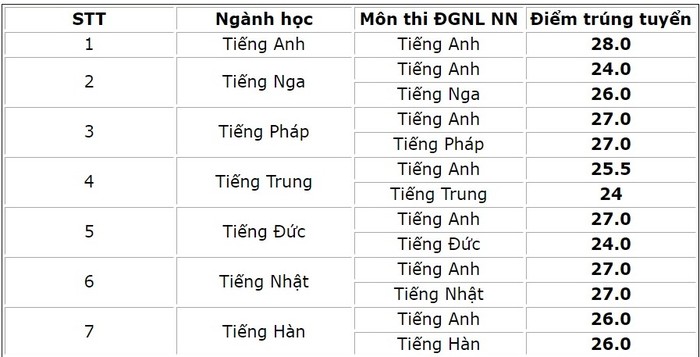 Điểm chuẩn vào hệ chuyên của trường Trung học phổ thông Chuyên Ngoại ngữ (Trường Đại học Ngoại ngữ- Đại học Quốc gia Hà Nội). (Nguồn: Trường Trung học phổ thông Chuyên Ngoại ngữ)