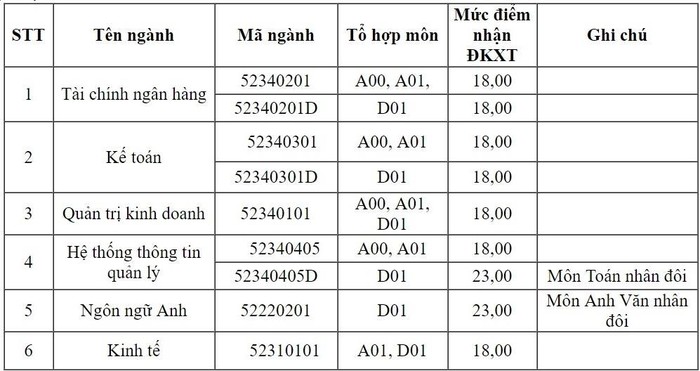 Điểm nhận hồ sơ của Học viện Tài chính