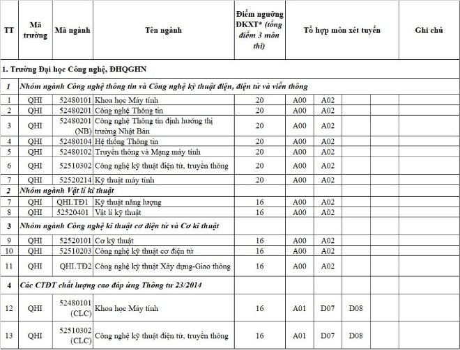 Trường Đại học Công nghệ, Đại học Quốc gia Hà Nội có mức điểm nhận hồ sơ từ 16-20 điểm, tùy từng ngành