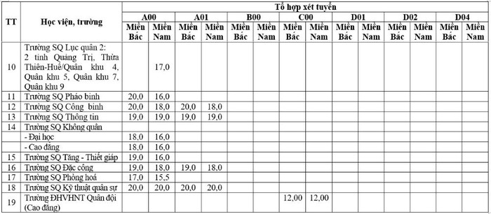 Mức điểm nhận hồ sơ các trường quân sự năm 2017