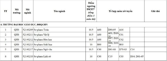 Trường Đại học Giáo dục có mức điểm nhận hồ sơ từ 16-16,5 điểm.