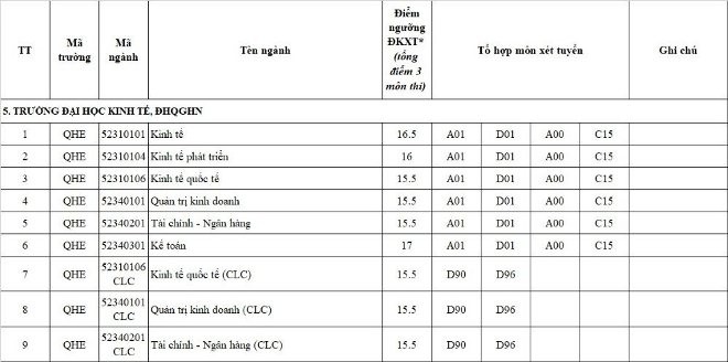 Trường Đại học Kinh tế có mức điểm nhận hồ sơ từ 15,5 - 16,5 điểm