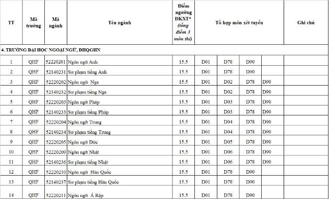 Trường Đại học Ngoại ngữ có mức điểm nhận hồ sơ tất cả các ngành là 15,5 điểm