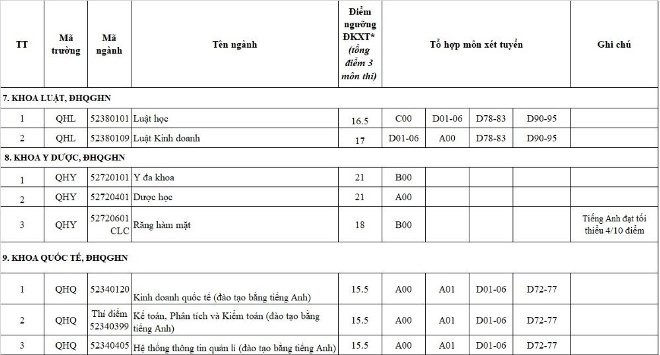 Khoa Luật, Khoa Y Dược, Khoa Quốc tế có mức điểm sàn từ 15,5 đến 21 điểm.