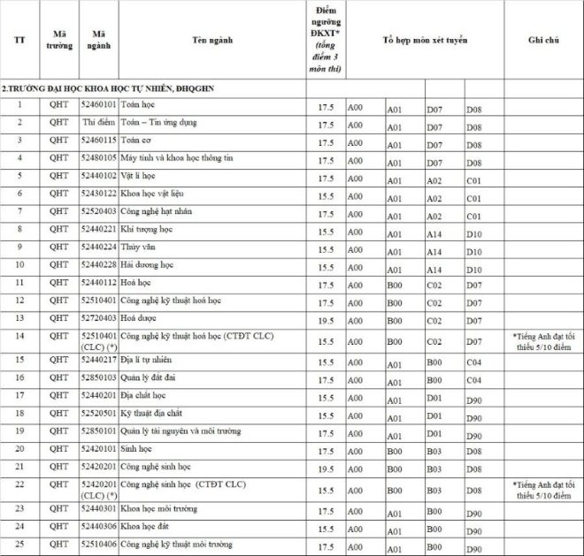 Trường Đại học Khoa học tự nhiên nhận hồ sơ từ 15,5 đến 19,5 điểm.