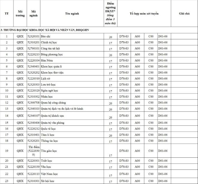 Trường Đại học Khoa học Xã hội và Nhân văn có mức điểm nhận hồ sơ từ 17-20 điểm.