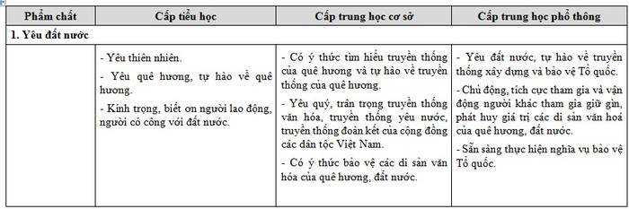 Những biểu hiện của phẩm chất Yêu đất nước trong dự thảo cũ ở 3 cấp học (Ảnh chụp tư liệu)