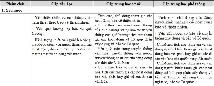 Những biểu hiện của phẩm chất Yêu nước trong dự thảo mới ở 3 cấp học (Ảnh chụp tư liệu)