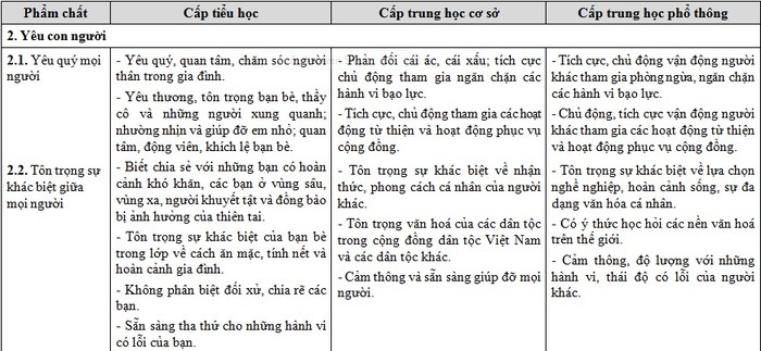 Những biểu hiện ở phẩm chất &quot;Yêu con người&quot; nêu ra trong dự thảo cũ (Ảnh chụp tư liệu)