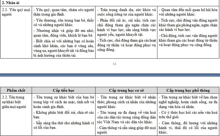 Những biểu hiện ở phẩm chất &quot;Nhân ái&quot; nêu ra trong dự thảo mới (Ảnh chụp tư liệu)