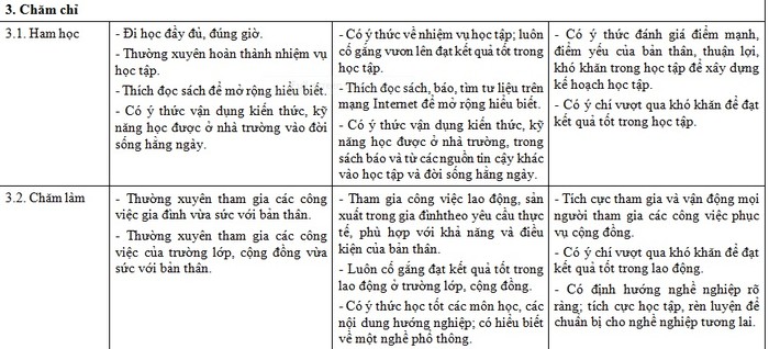 Những biểu hiện ở phẩm chất &quot;Chăm chỉ&quot; nêu ra trong dự thảo mới (Ảnh chụp tư liệu)