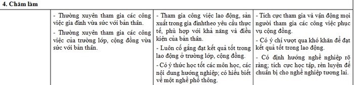 Những biểu hiện ở phẩm chất &quot;Chăm làm&quot; nêu ra trong dự thảo cũ (Ảnh chụp tư liệu)