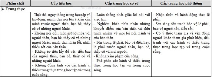 Những biểu hiện ở phẩm chất &quot;Trung thực&quot; nêu ra trong dự thảo mới (Ảnh chụp tư liệu)