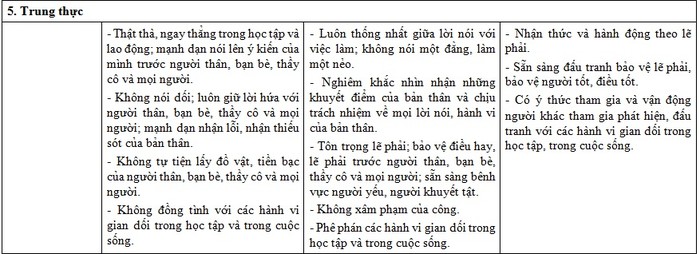 Những biểu hiện ở phẩm chất &quot;Trung thực&quot; nêu ra trong dự thảo cũ (Ảnh chụp tư liệu)