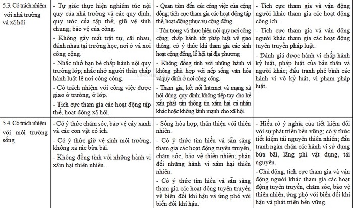 Những biểu hiện ở phẩm chất &quot;Trách nhiệm&quot; nêu ra trong dự thảo mới (Ảnh chụp tư liệu)