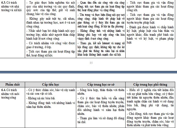 Những biểu hiện ở phẩm chất &quot;Trách nhiệm&quot; nêu ra trong dự thảo cũ (Ảnh chụp tư liệu)